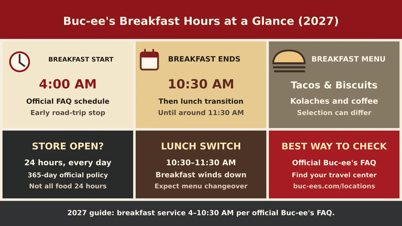 Buc-ee's breakfast hours 2027 infographic: official 4–10:30 AM breakfast, lunch transition 10:30–11:30 AM and 24-hour store