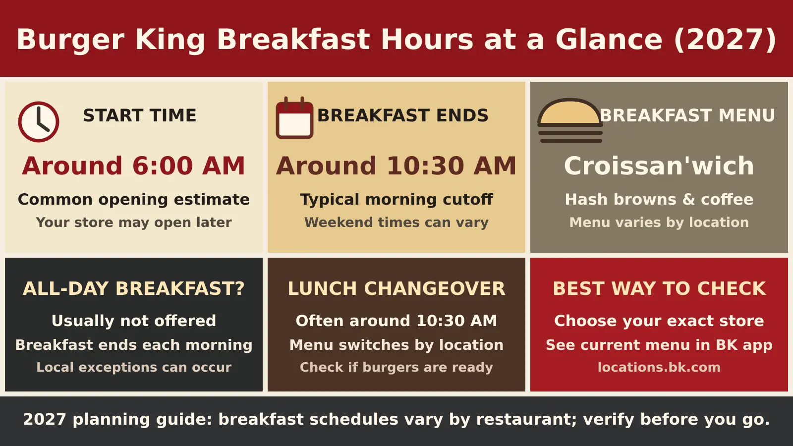 Burger King Breakfast Hours 2027 infographic: breakfast often starts around 6 AM and ends around 10:30 AM, varies by store