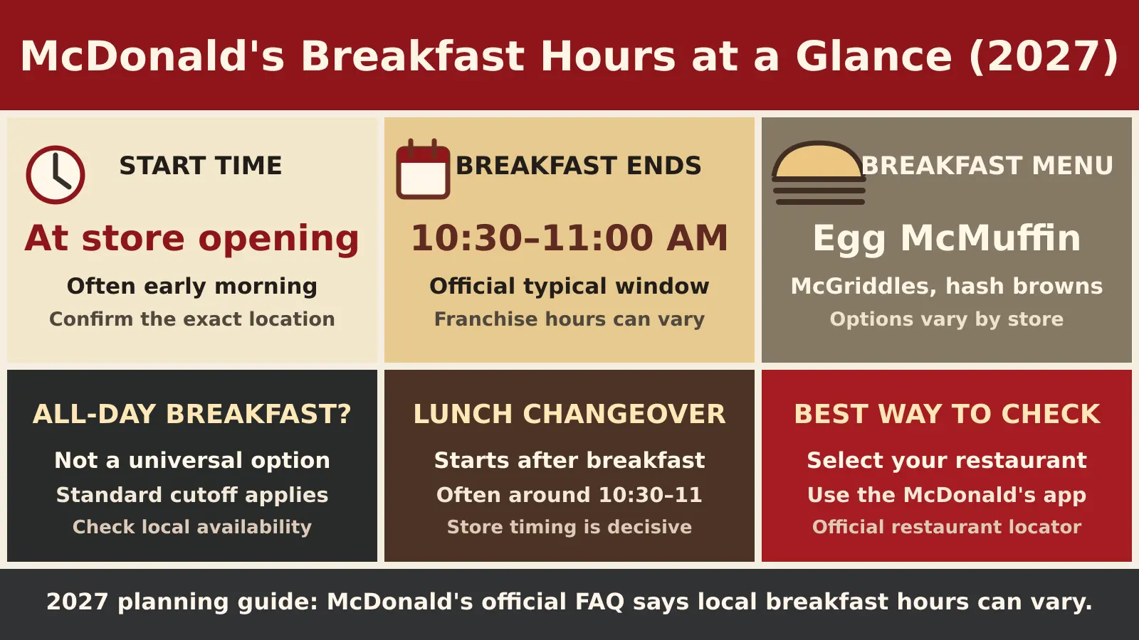 McDonald's Breakfast Hours 2027 infographic: breakfast usually ends between 10:30 AM and 11 AM, depending on location
