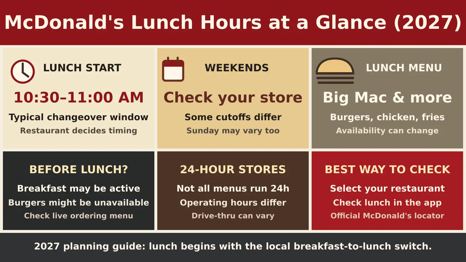 McDonald's Lunch Hours 2027 infographic: typical start 10:30 to 11 AM with local availability caveats