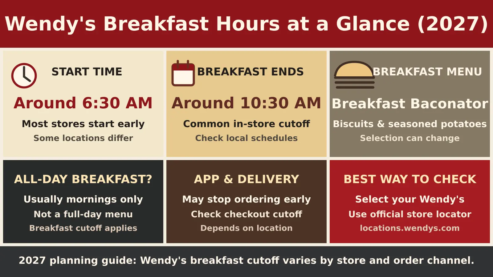 Wendy's Breakfast Hours 2027 infographic: typical start 6:30 AM and end 10:30 AM, verify store and ordering channels